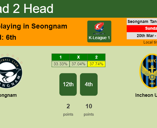 H2H, PREDICTION. Seongnam vs Incheon United | Odds, preview, pick, kick-off time 20-03-2022 - K-League 1