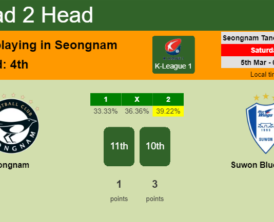 H2H, PREDICTION. Seongnam vs Suwon Bluewings | Odds, preview, pick, kick-off time 05-03-2022 - K-League 1