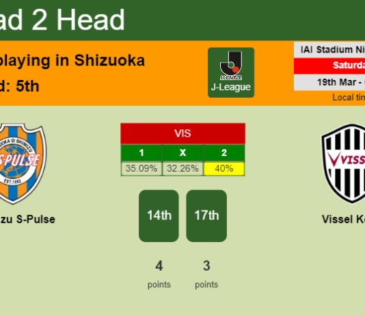 H2H, PREDICTION. Shimizu S-Pulse vs Vissel Kobe | Odds, preview, pick, kick-off time - J-League