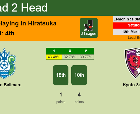 H2H, PREDICTION. Shonan Bellmare vs Kyoto Sanga | Odds, preview, pick, kick-off time 12-03-2022 - J-League