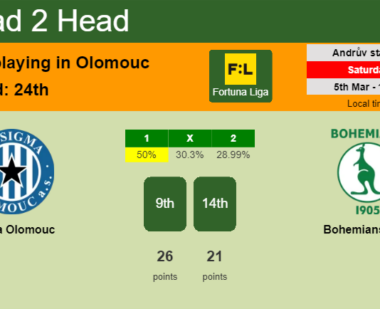H2H, PREDICTION. Sigma Olomouc vs Bohemians 1905 | Odds, preview, pick, kick-off time 05-03-2022 - Fortuna Liga