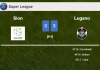 Lugano conquers Sion 3-0