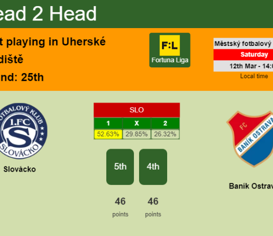 H2H, PREDICTION. Slovácko vs Baník Ostrava | Odds, preview, pick, kick-off time 12-03-2022 - Fortuna Liga