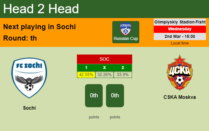 H2H, PREDICTION. Sochi vs CSKA Moskva | Odds, preview, pick, kick-off time 02-03-2022 - Russian Cup