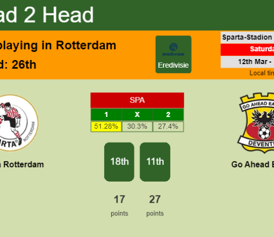 H2H, PREDICTION. Sparta Rotterdam vs Go Ahead Eagles | Odds, preview, pick, kick-off time 12-03-2022 - Eredivisie