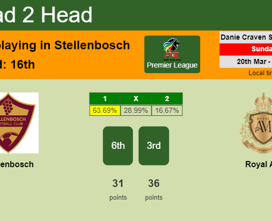 H2H, PREDICTION. Stellenbosch vs Royal AM | Odds, preview, pick, kick-off time 20-03-2022 - Premier League