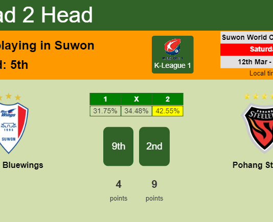 H2H, PREDICTION. Suwon Bluewings vs Pohang Steelers | Odds, preview, pick, kick-off time 12-03-2022 - K-League 1