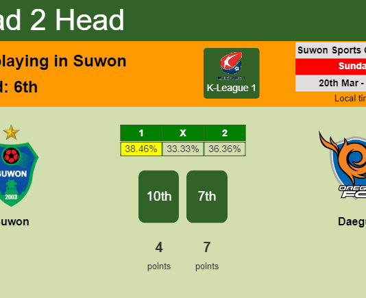H2H, PREDICTION. Suwon vs Daegu | Odds, preview, pick, kick-off time 20-03-2022 - K-League 1