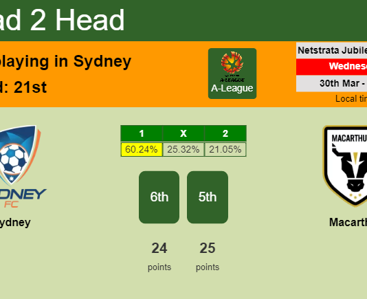 H2H, PREDICTION. Sydney vs Macarthur | Odds, preview, pick, kick-off time 30-03-2022 - A-League
