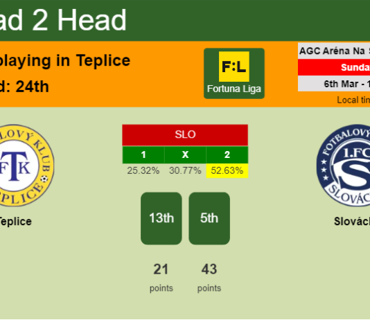 H2H, PREDICTION. Teplice vs Slovácko | Odds, preview, pick, kick-off time 06-03-2022 - Fortuna Liga