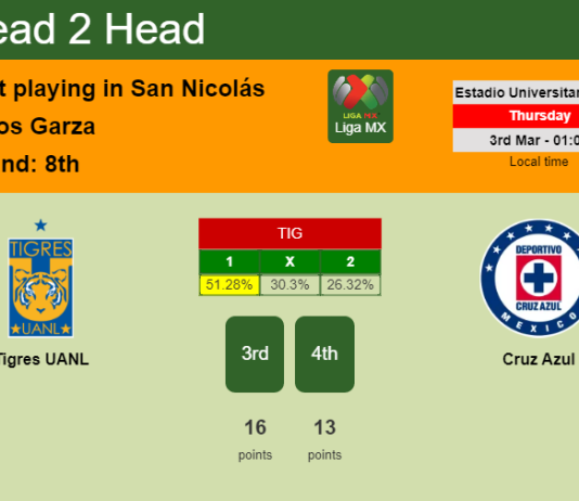 H2H, PREDICTION. Tigres UANL vs Cruz Azul | Odds, preview, pick, kick-off time 02-03-2022 - Liga MX