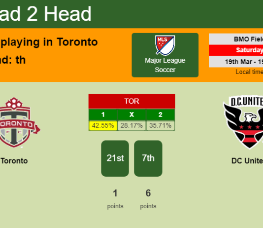 H2H, PREDICTION. Toronto vs DC United | Odds, preview, pick, kick-off time 19-03-2022 - Major League Soccer