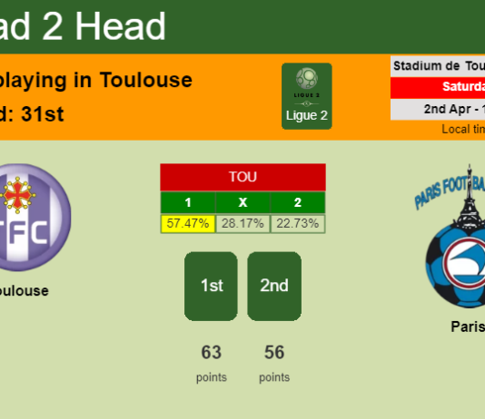 H2H, PREDICTION. Toulouse vs Paris | Odds, preview, pick, kick-off time 02-04-2022 - Ligue 2