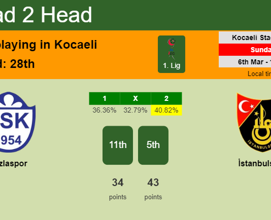 H2H, PREDICTION. Tuzlaspor vs İstanbulspor | Odds, preview, pick, kick-off time 06-03-2022 - 1. Lig