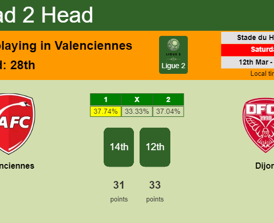 H2H, PREDICTION. Valenciennes vs Dijon | Odds, preview, pick, kick-off time 12-03-2022 - Ligue 2