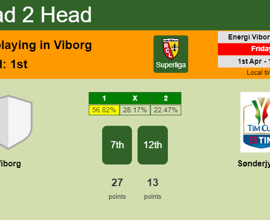 H2H, PREDICTION. Viborg vs SønderjyskE | Odds, preview, pick, kick-off time 01-04-2022 - Superliga