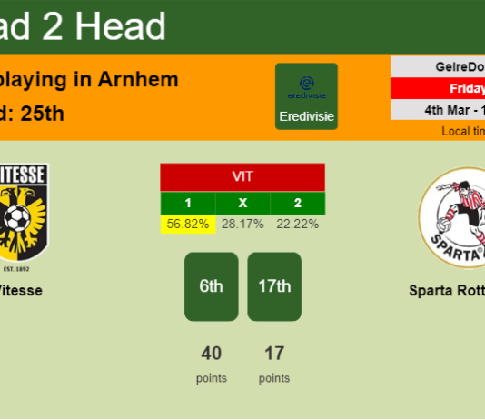 H2H, PREDICTION. Vitesse vs Sparta Rotterdam | Odds, preview, pick, kick-off time 04-03-2022 - Eredivisie