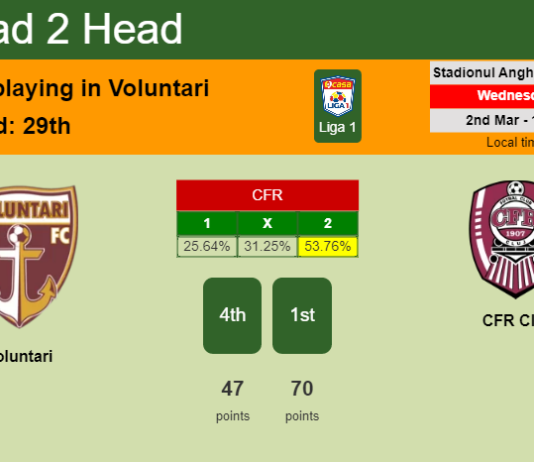 H2H, PREDICTION. Voluntari vs CFR Cluj | Odds, preview, pick, kick-off time 02-03-2022 - Liga 1