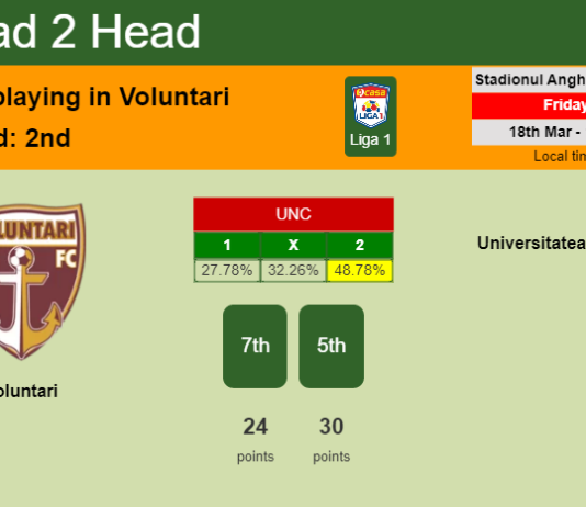 H2H, PREDICTION. Voluntari vs Universitatea Craiova | Odds, preview, pick, kick-off time 18-03-2022 - Liga 1