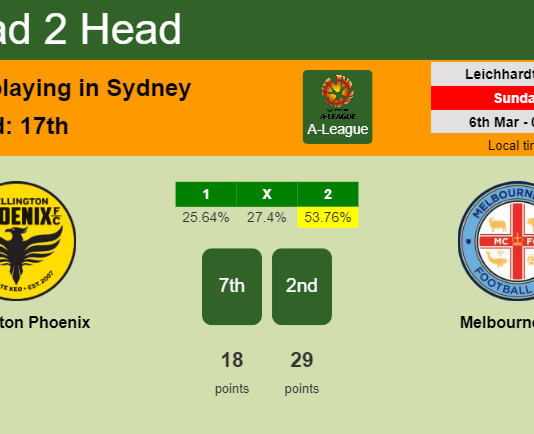H2H, PREDICTION. Wellington Phoenix vs Melbourne City | Odds, preview, pick, kick-off time 06-03-2022 - A-League