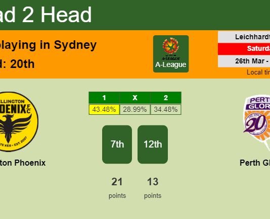 H2H, PREDICTION. Wellington Phoenix vs Perth Glory | Odds, preview, pick, kick-off time 26-03-2022 - A-League