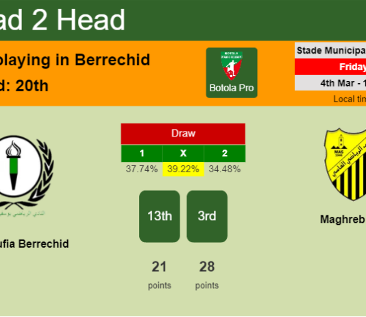 H2H, PREDICTION. Youssoufia Berrechid vs Maghreb Fès | Odds, preview, pick, kick-off time - Botola Pro