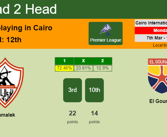 H2H, PREDICTION. Zamalek vs El Gounah | Odds, preview, pick, kick-off time 07-03-2022 - Premier League
