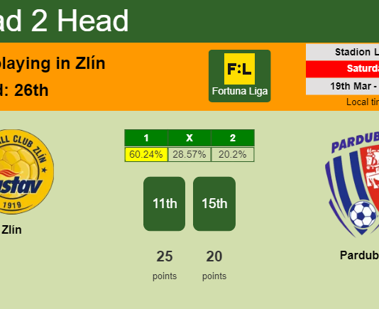 H2H, PREDICTION. Zlín vs Pardubice | Odds, preview, pick, kick-off time 19-03-2022 - Fortuna Liga