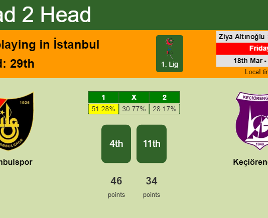 H2H, PREDICTION. İstanbulspor vs Keçiörengücü | Odds, preview, pick, kick-off time 18-03-2022 - 1. Lig