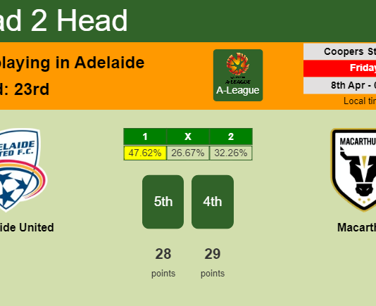 H2H, PREDICTION. Adelaide United vs Macarthur | Odds, preview, pick, kick-off time 08-04-2022 - A-League