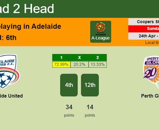 H2H, PREDICTION. Adelaide United vs Perth Glory | Odds, preview, pick, kick-off time 24-04-2022 - A-League