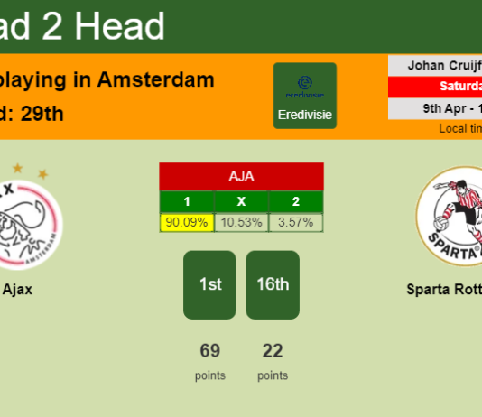 H2H, PREDICTION. Ajax vs Sparta Rotterdam | Odds, preview, pick, kick-off time 09-04-2022 - Eredivisie
