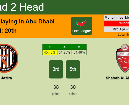 H2H, PREDICTION. Al Jazira vs Shabab Al Ahli Dubai | Odds, preview, pick, kick-off time 03-04-2022 - Uae League
