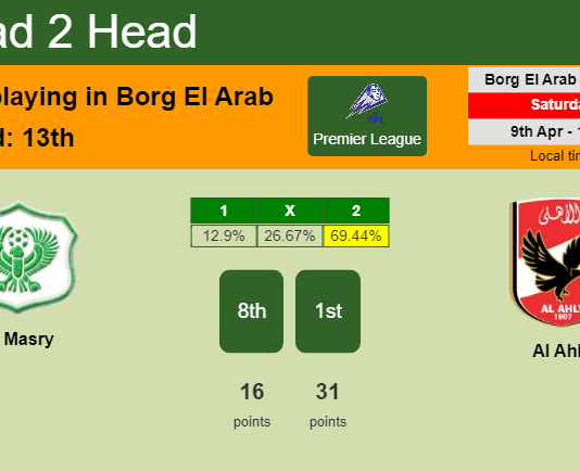 H2H, PREDICTION. Al Masry vs Al Ahly | Odds, preview, pick, kick-off time 09-04-2022 - Premier League