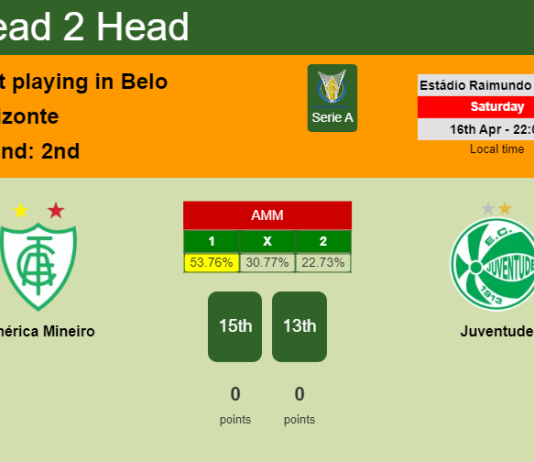 H2H, PREDICTION. América Mineiro vs Juventude | Odds, preview, pick, kick-off time 16-04-2022 - Serie A