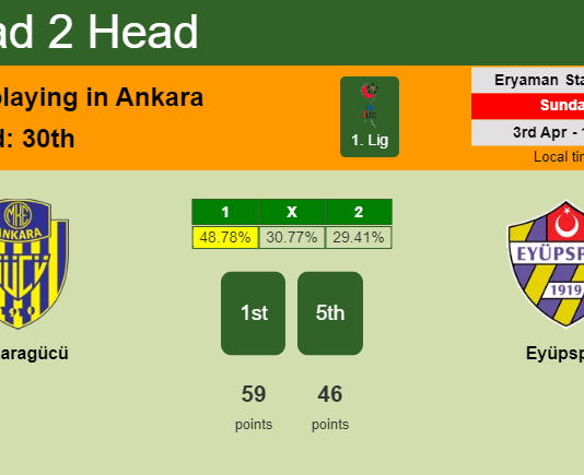H2H, PREDICTION. Ankaragücü vs Eyüpspor | Odds, preview, pick, kick-off time - 1. Lig