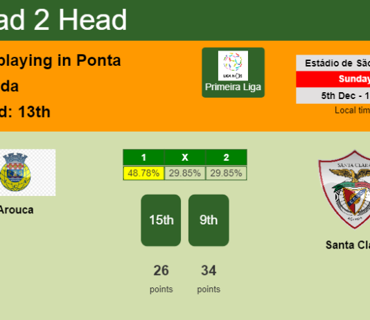 H2H, PREDICTION. Arouca vs Santa Clara | Odds, preview, pick, kick-off time 15-04-2022 - Primeira Liga