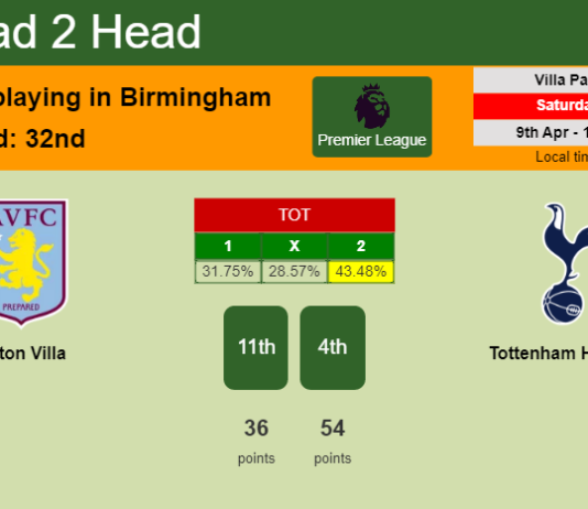 H2H, PREDICTION. Aston Villa vs Tottenham Hotspur | Odds, preview, pick, kick-off time 09-04-2022 - Premier League