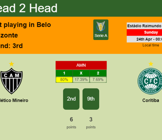H2H, PREDICTION. Atlético Mineiro vs Coritiba | Odds, preview, pick, kick-off time 23-04-2022 - Serie A
