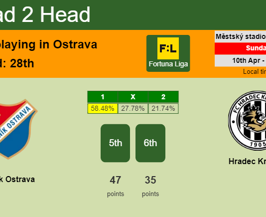 H2H, PREDICTION. Baník Ostrava vs Hradec Králové | Odds, preview, pick, kick-off time 10-04-2022 - Fortuna Liga