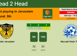 H2H, PREDICTION. Beitar Jerusalem vs Maccabi Petah Tikva | Odds, preview, pick, kick-off time 30-04-2022 - Ligat ha'Al