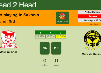 H2H, PREDICTION. Bnei Sakhnin vs Maccabi Netanya | Odds, preview, pick, kick-off time 10-04-2022 - Ligat ha'Al