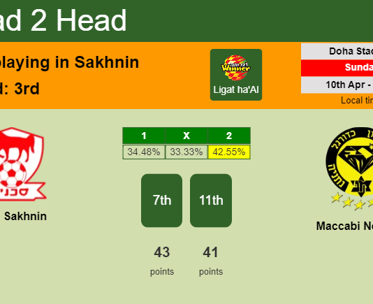 H2H, PREDICTION. Bnei Sakhnin vs Maccabi Netanya | Odds, preview, pick, kick-off time 10-04-2022 - Ligat ha'Al