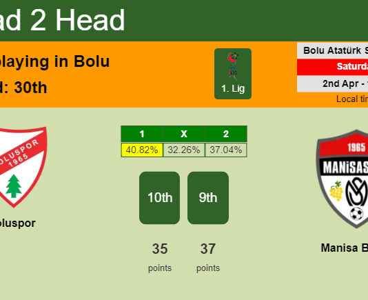 H2H, PREDICTION. Boluspor vs Manisa BBSK | Odds, preview, pick, kick-off time 02-04-2022 - 1. Lig