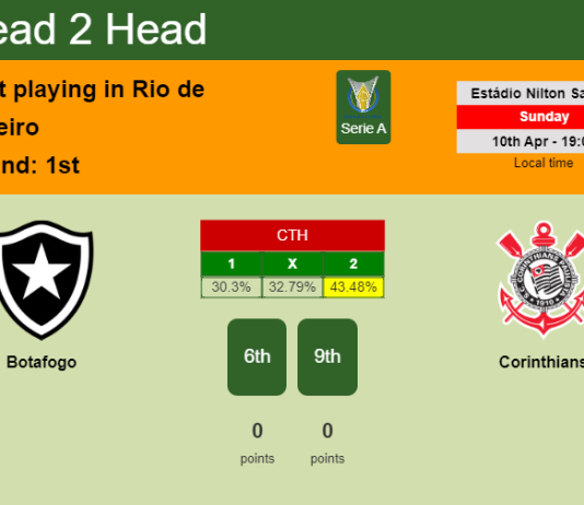 H2H, PREDICTION. Botafogo vs Corinthians | Odds, preview, pick, kick-off time 10-04-2022 - Serie A