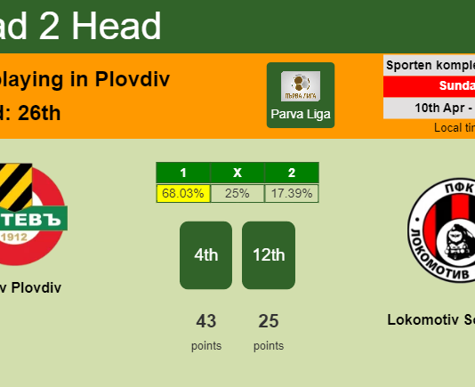H2H, PREDICTION. Botev Plovdiv vs Lokomotiv Sofia 1929 | Odds, preview, pick, kick-off time 10-04-2022 - Parva Liga