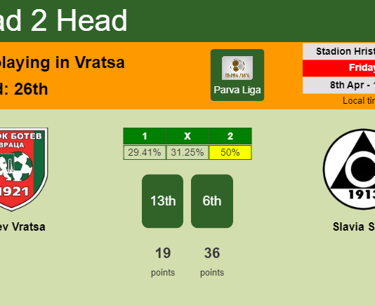 H2H, PREDICTION. Botev Vratsa vs Slavia Sofia | Odds, preview, pick, kick-off time - Parva Liga