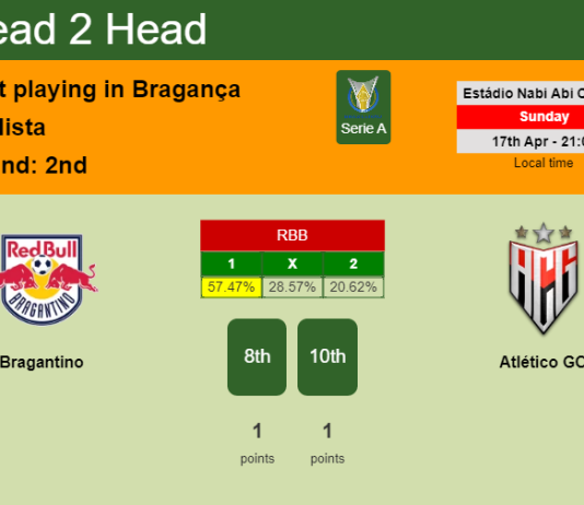 H2H, PREDICTION. Bragantino vs Atlético GO | Odds, preview, pick, kick-off time 17-04-2022 - Serie A
