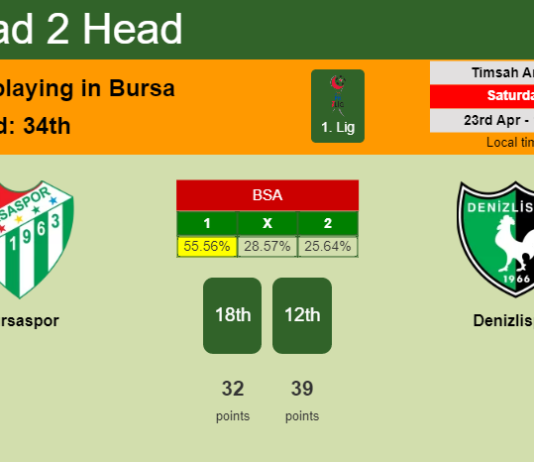 H2H, PREDICTION. Bursaspor vs Denizlispor | Odds, preview, pick, kick-off time 23-04-2022 - 1. Lig