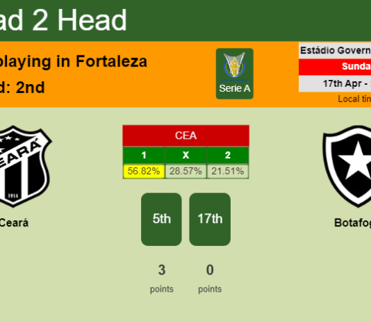H2H, PREDICTION. Ceará vs Botafogo | Odds, preview, pick, kick-off time 17-04-2022 - Serie A